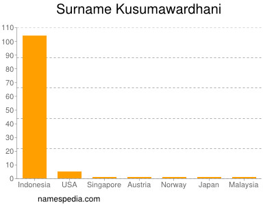 Familiennamen Kusumawardhani