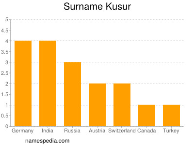 Familiennamen Kusur