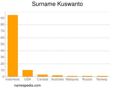 nom Kuswanto