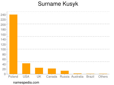 Familiennamen Kusyk