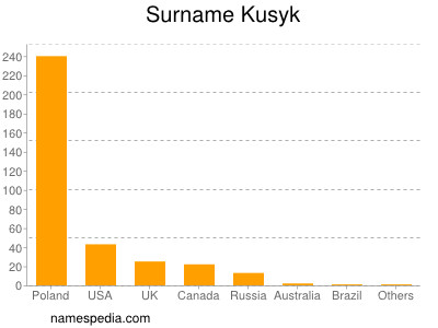 nom Kusyk