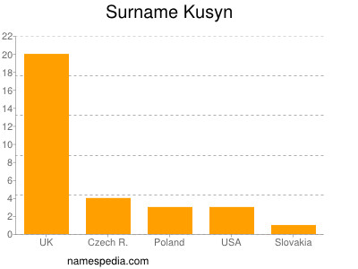 Familiennamen Kusyn