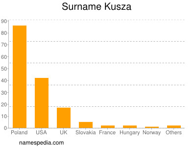 Familiennamen Kusza