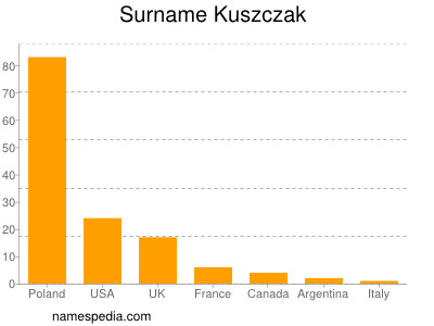 Familiennamen Kuszczak