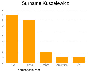Familiennamen Kuszelewicz