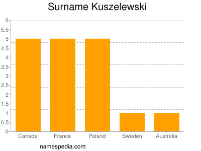 Surname Kuszelewski