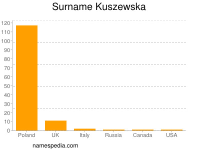 nom Kuszewska