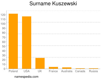 Familiennamen Kuszewski