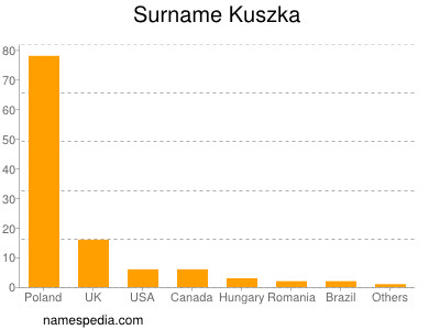 Familiennamen Kuszka