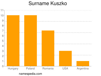 Familiennamen Kuszko