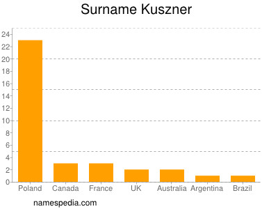 nom Kuszner