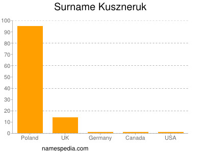 Familiennamen Kuszneruk