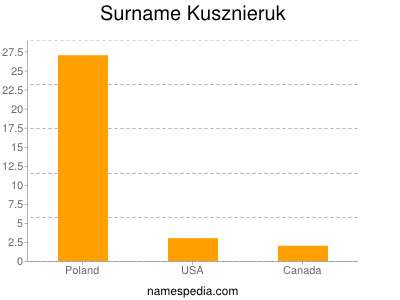 Familiennamen Kusznieruk