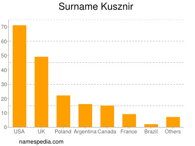 Familiennamen Kusznir