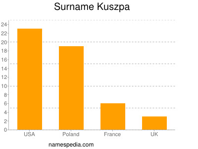Familiennamen Kuszpa