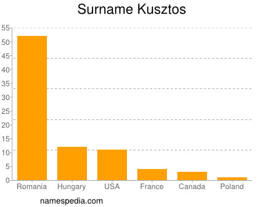 Familiennamen Kusztos