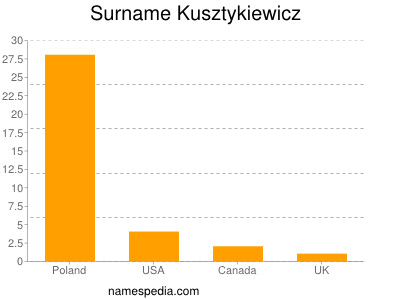 Familiennamen Kusztykiewicz