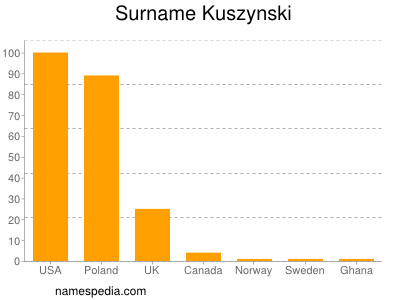 Familiennamen Kuszynski