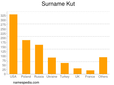 Surname Kut