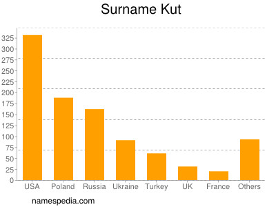 Familiennamen Kut