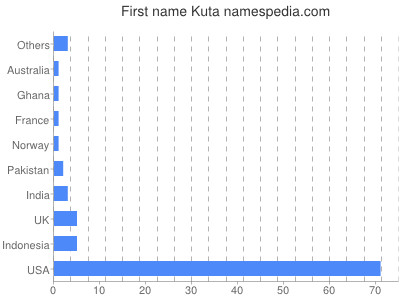 prenom Kuta