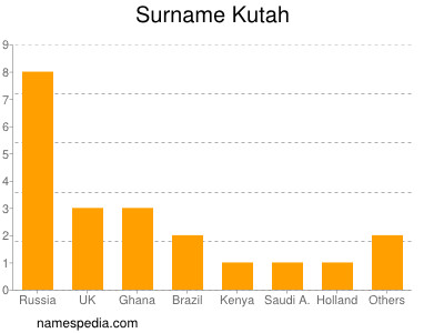 Familiennamen Kutah