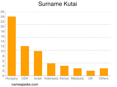 Familiennamen Kutai