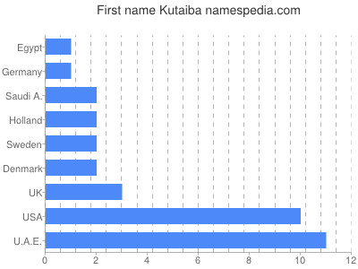 Vornamen Kutaiba