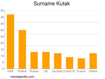 Familiennamen Kutak