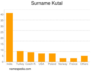 Familiennamen Kutal