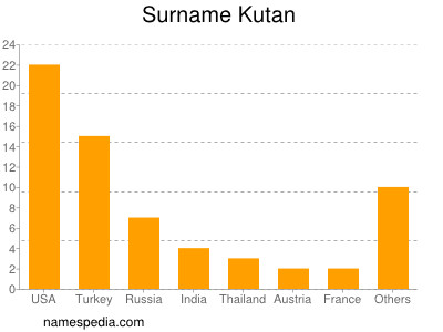 Familiennamen Kutan