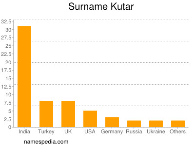 Familiennamen Kutar