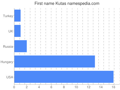 Vornamen Kutas