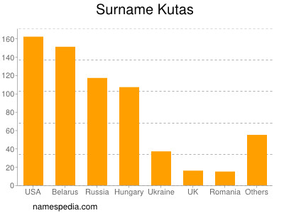 Familiennamen Kutas