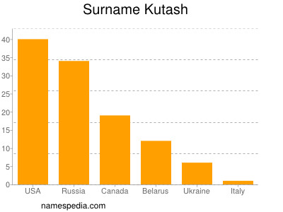 Familiennamen Kutash