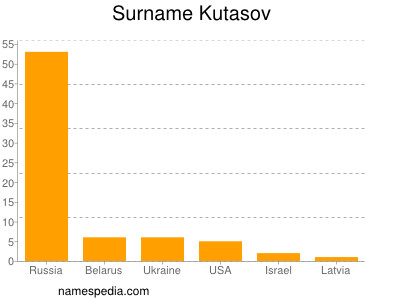 Familiennamen Kutasov