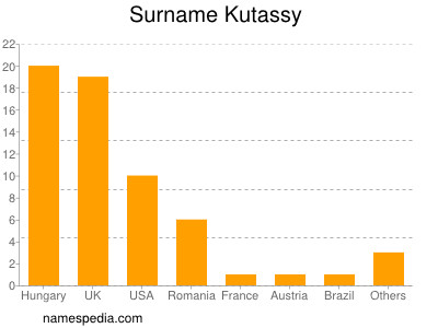 Familiennamen Kutassy
