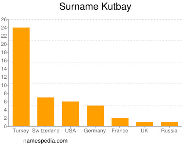Familiennamen Kutbay