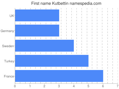 Vornamen Kutbettin