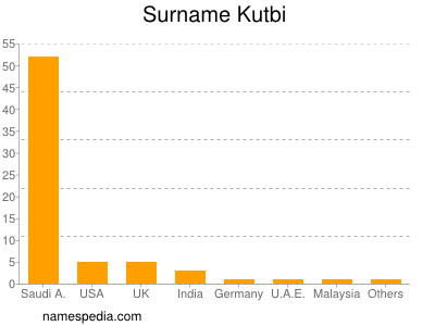 Familiennamen Kutbi