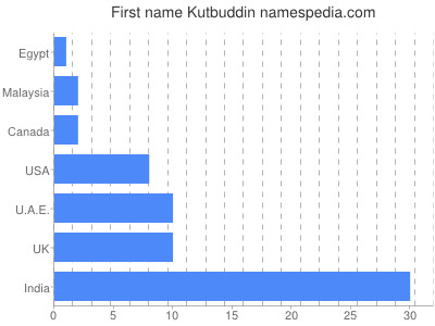 Vornamen Kutbuddin