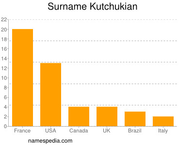 Familiennamen Kutchukian