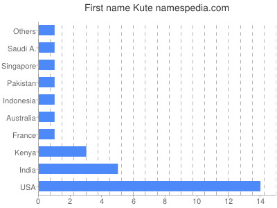 Vornamen Kute