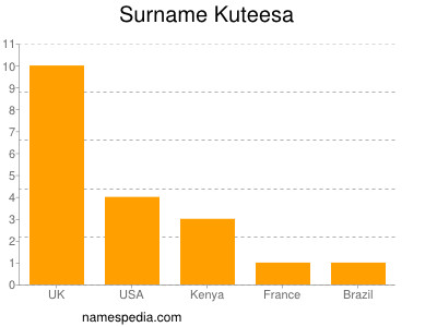 Familiennamen Kuteesa