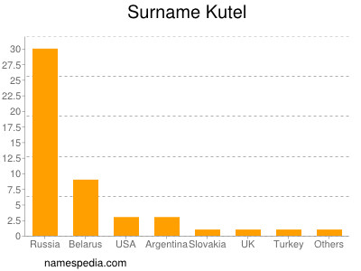 nom Kutel