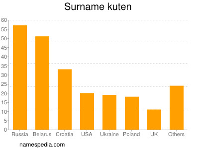 Familiennamen Kuten