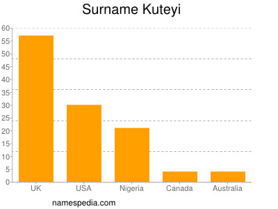 Familiennamen Kuteyi