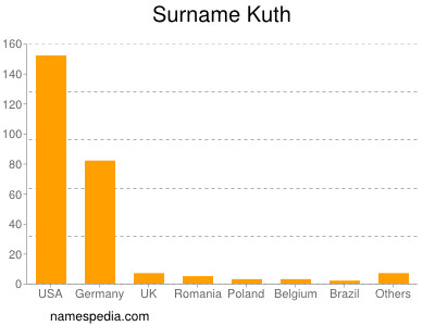Familiennamen Kuth