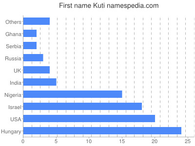Vornamen Kuti