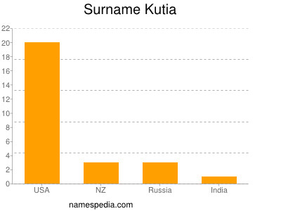 nom Kutia